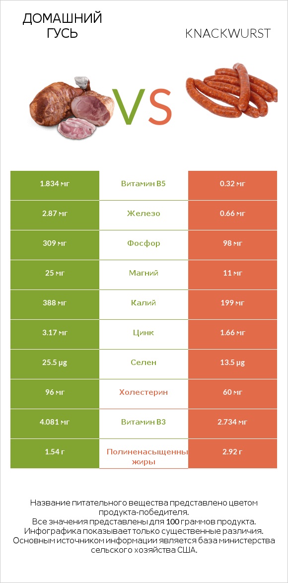 Домашний гусь vs Knackwurst infographic