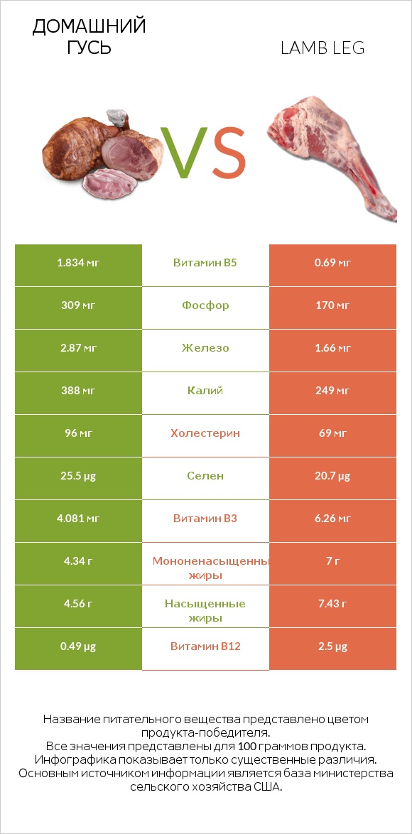 Домашний гусь vs Lamb leg infographic