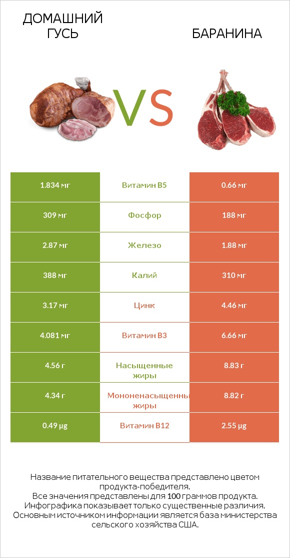 Домашний гусь vs Баранина infographic