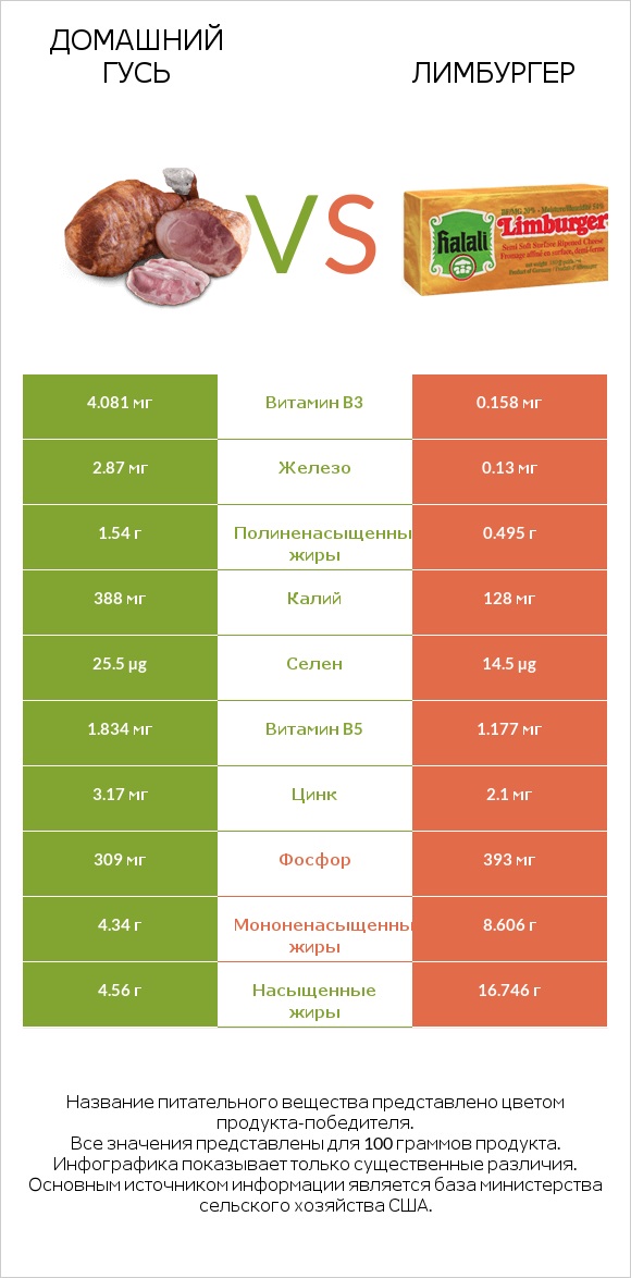 Домашний гусь vs Лимбургер infographic