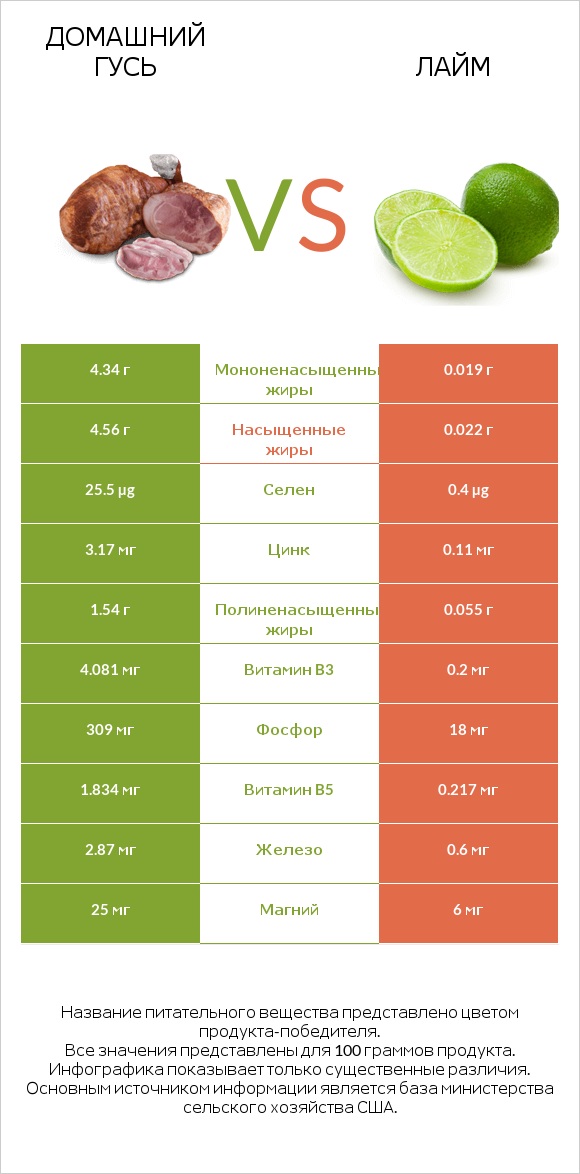 Домашний гусь vs Лайм infographic