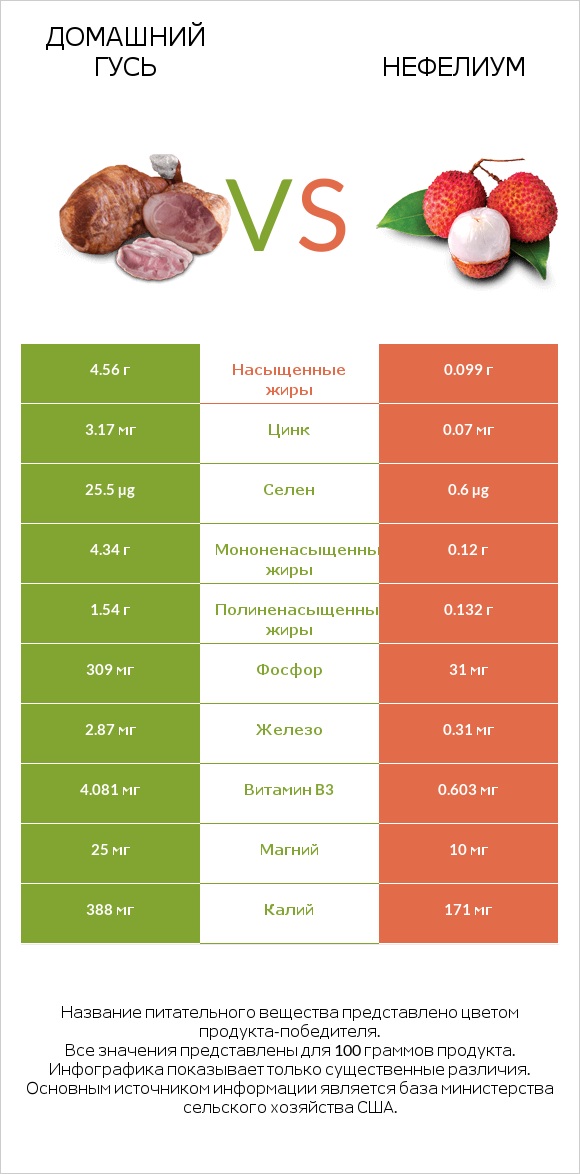 Домашний гусь vs Нефелиум infographic