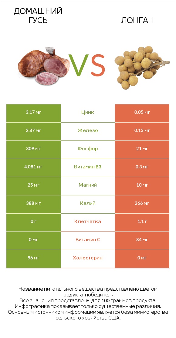 Домашний гусь vs Лонган infographic