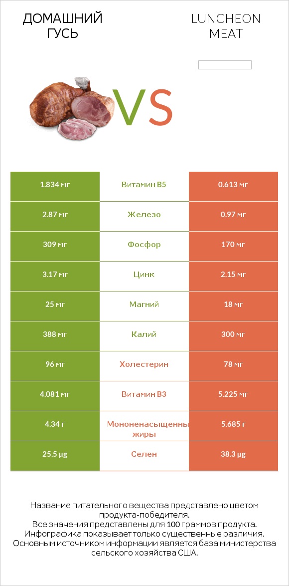 Домашний гусь vs Luncheon meat infographic