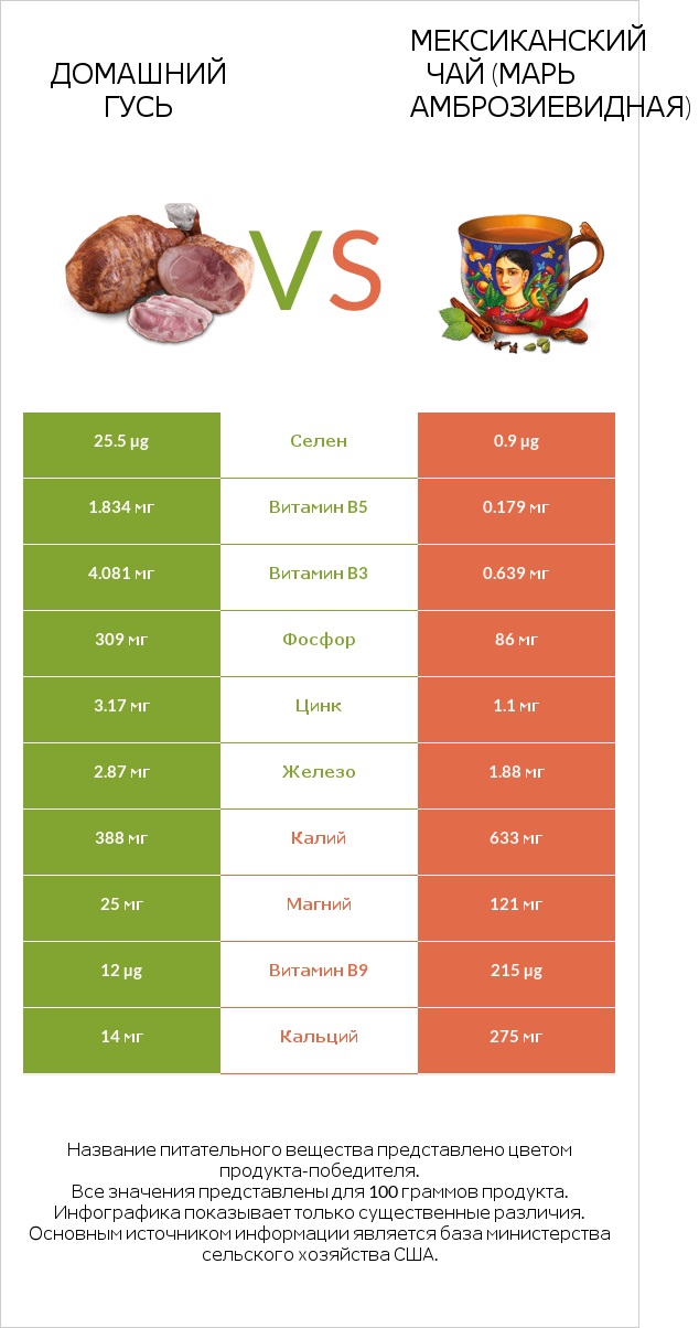 Домашний гусь vs Мексиканский чай (Марь амброзиевидная) infographic