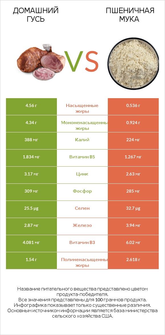 Домашний гусь vs Пшеничная мука infographic