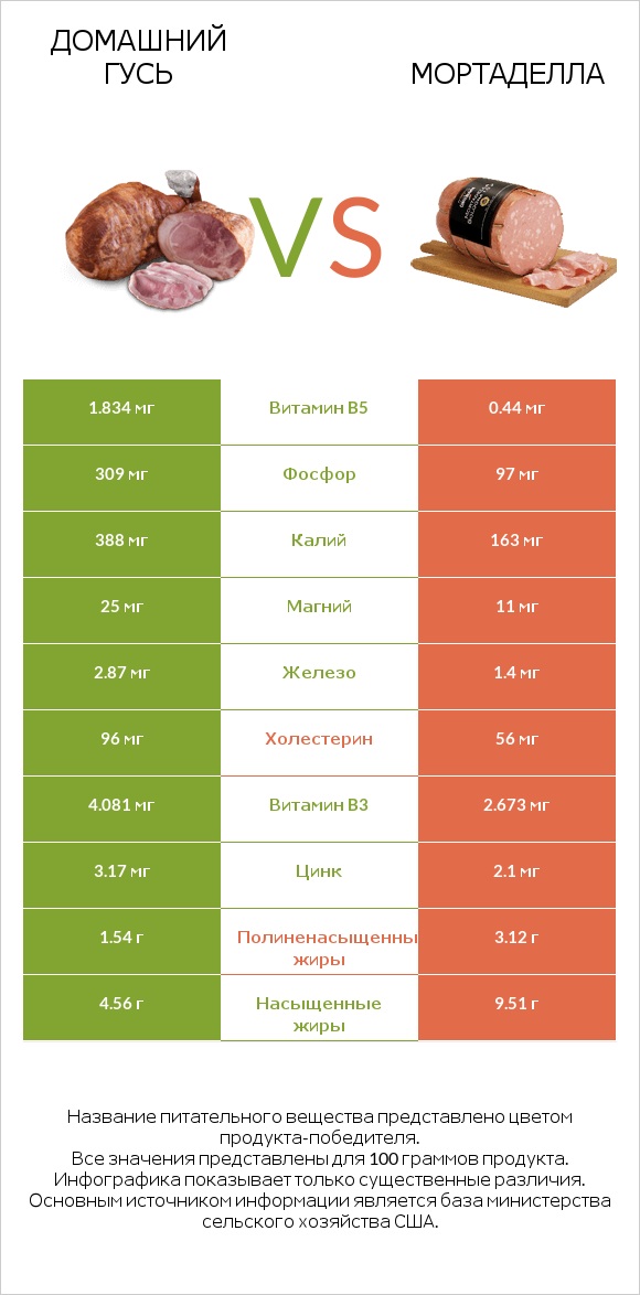 Домашний гусь vs Мортаделла infographic