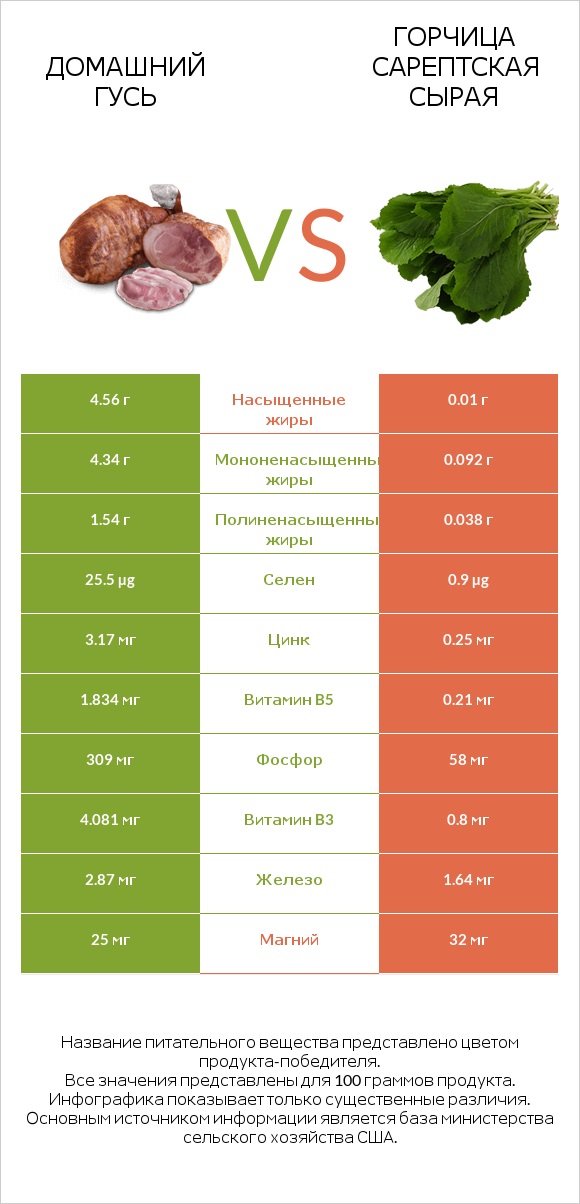 Домашний гусь vs Горчица сарептская сырая infographic