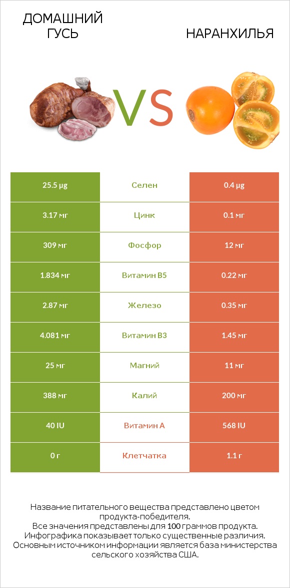 Домашний гусь vs Наранхилья infographic