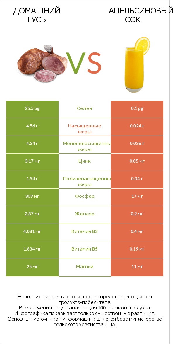 Домашний гусь vs Апельсиновый сок infographic