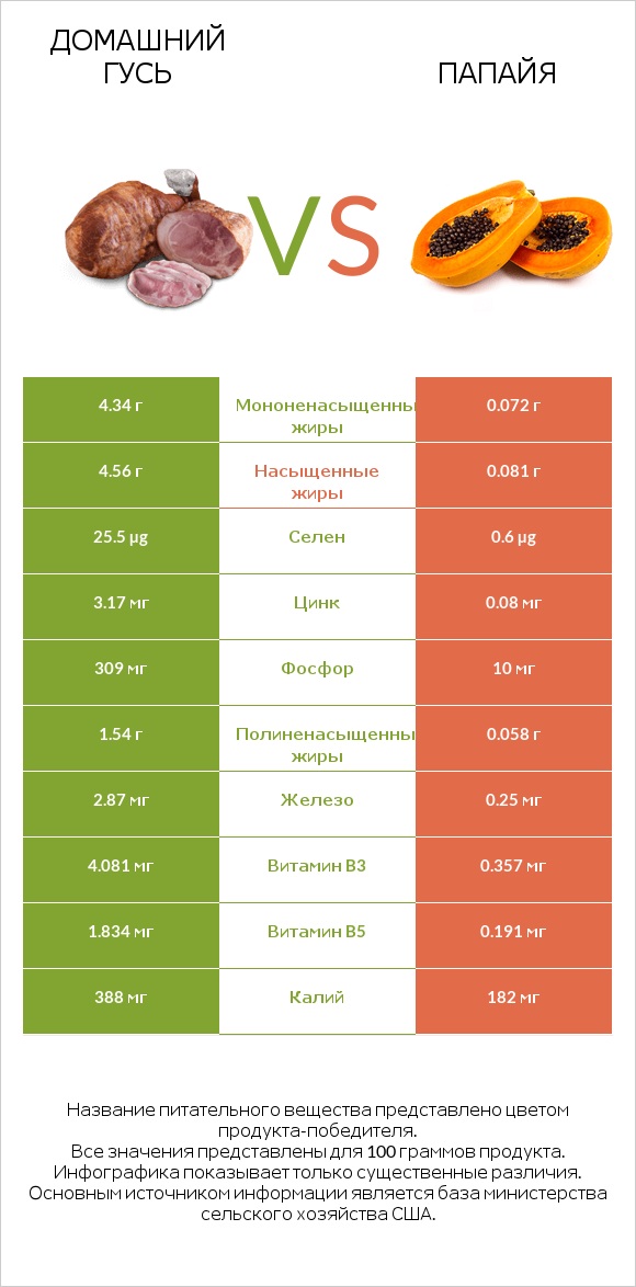 Домашний гусь vs Папайя infographic