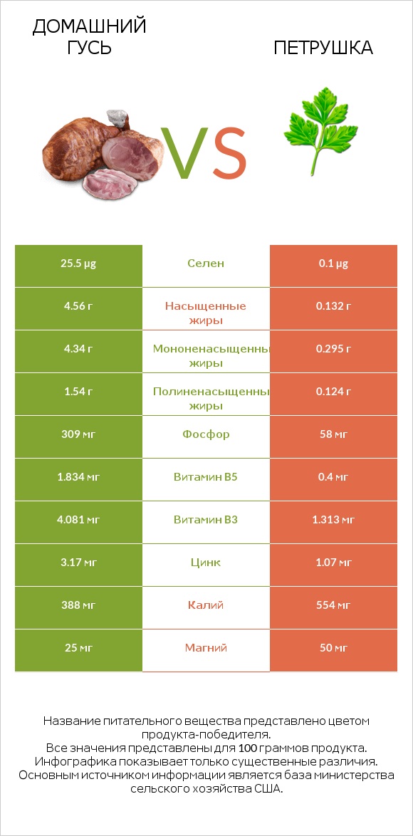 Домашний гусь vs Петрушка infographic