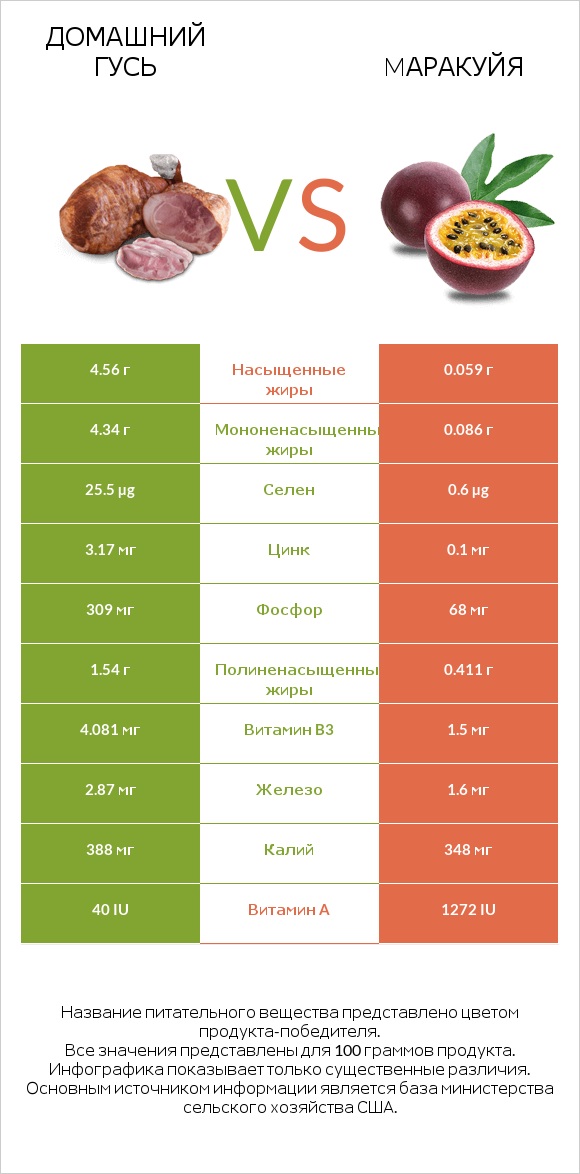 Домашний гусь vs Mаракуйя infographic