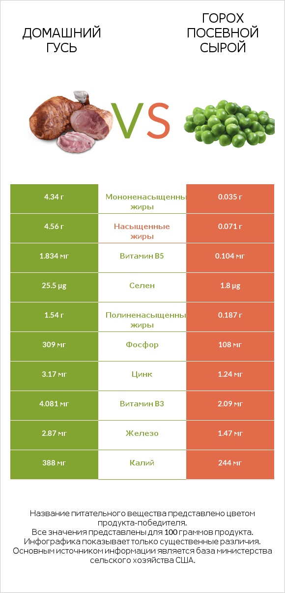 Домашний гусь vs Горох посевной сырой infographic
