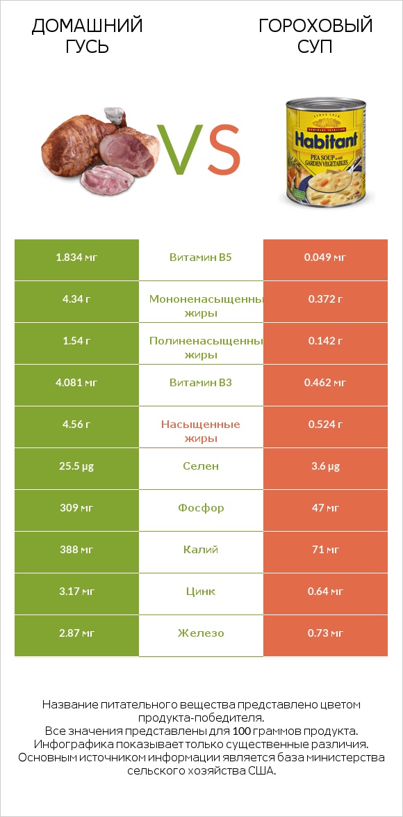Домашний гусь vs Гороховый суп infographic