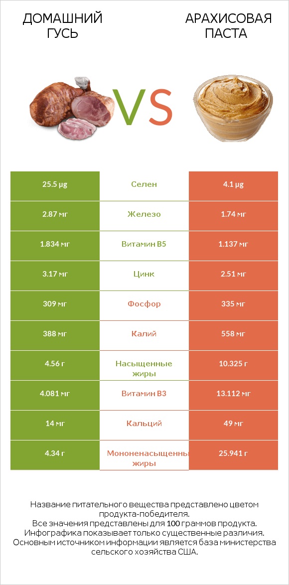 Домашний гусь vs Арахисовая паста infographic