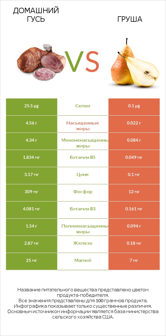 Домашний гусь vs Груша infographic