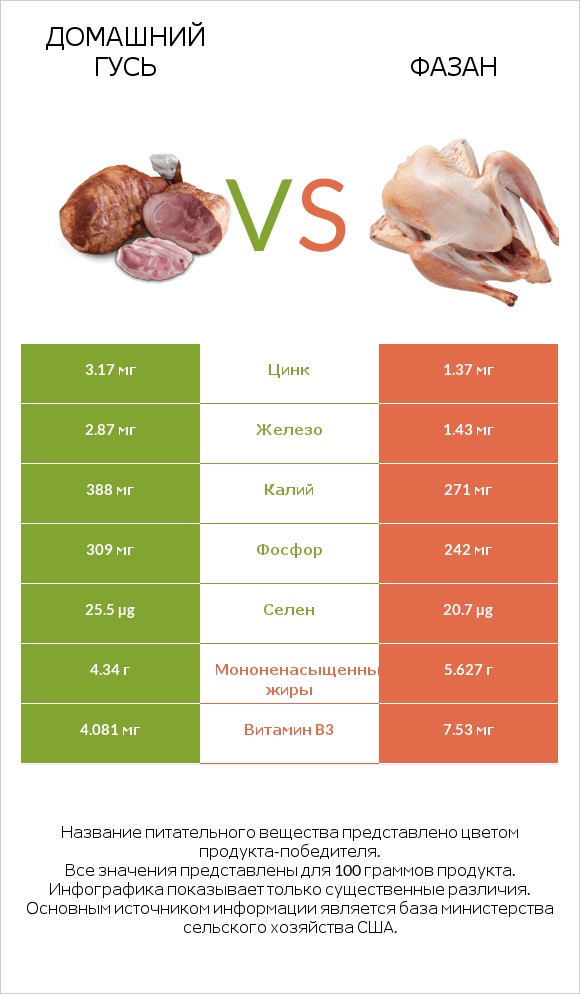 Домашний гусь vs Фазан infographic