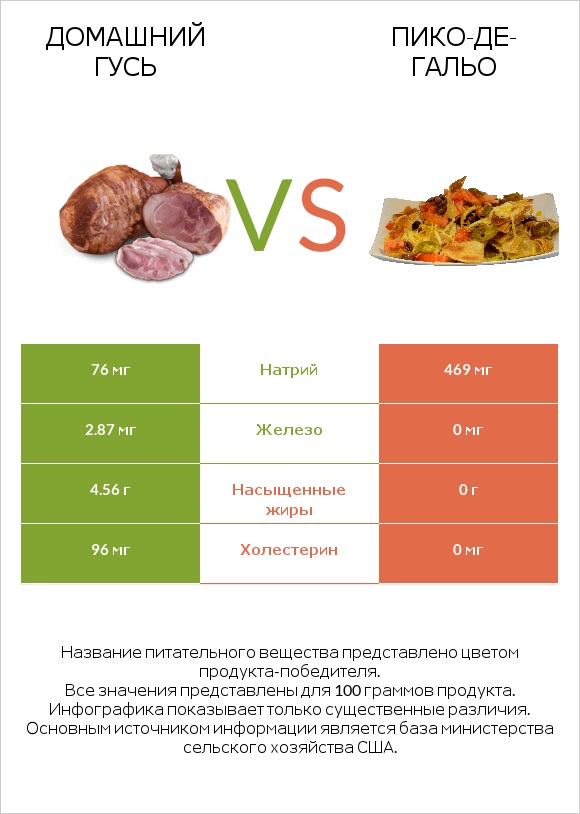 Домашний гусь vs Пико-де-гальо infographic