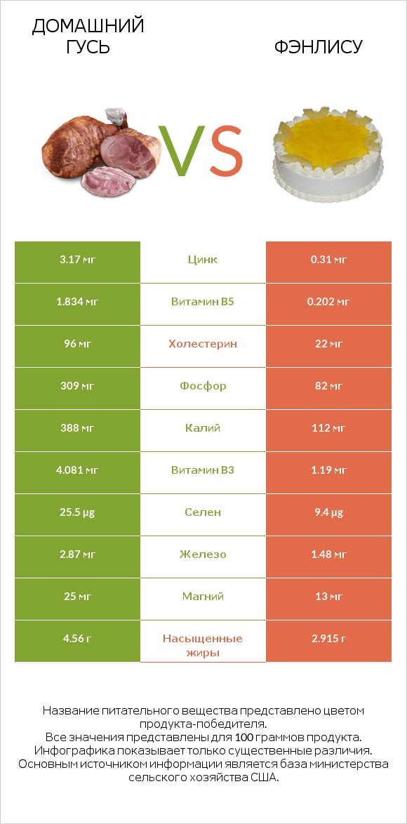 Домашний гусь vs Фэнлису infographic