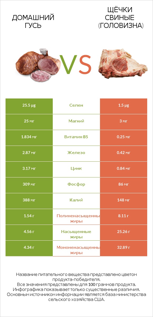 Домашний гусь vs Щёчки свиные (головизна) infographic