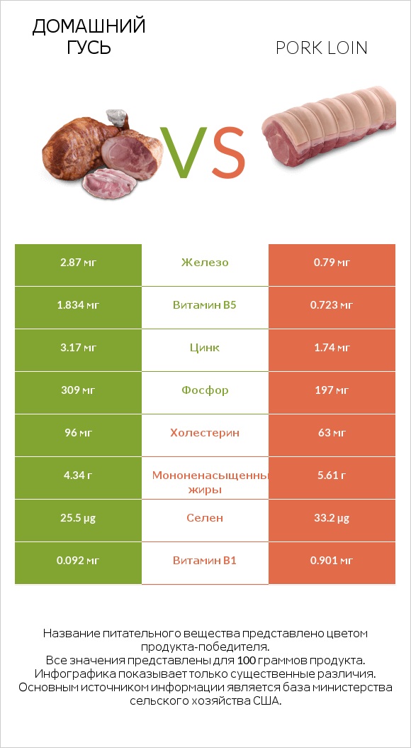 Домашний гусь vs Pork loin infographic