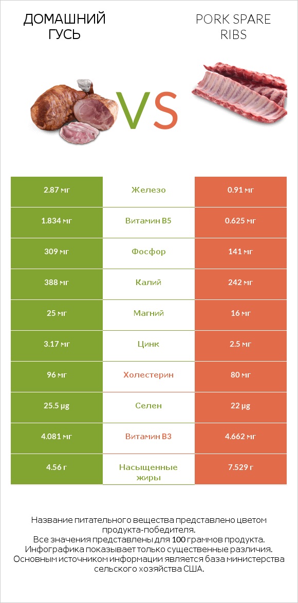 Домашний гусь vs Pork spare ribs infographic