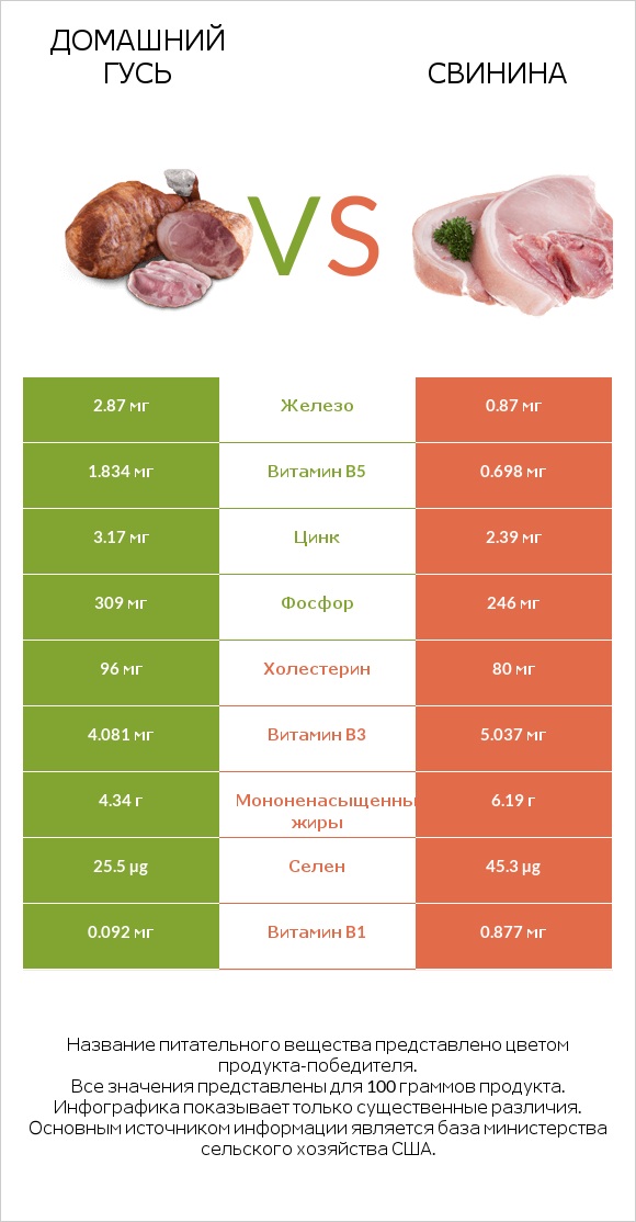 Домашний гусь vs Свинина infographic