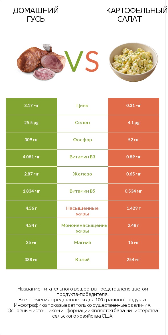 Домашний гусь vs Картофельный салат infographic