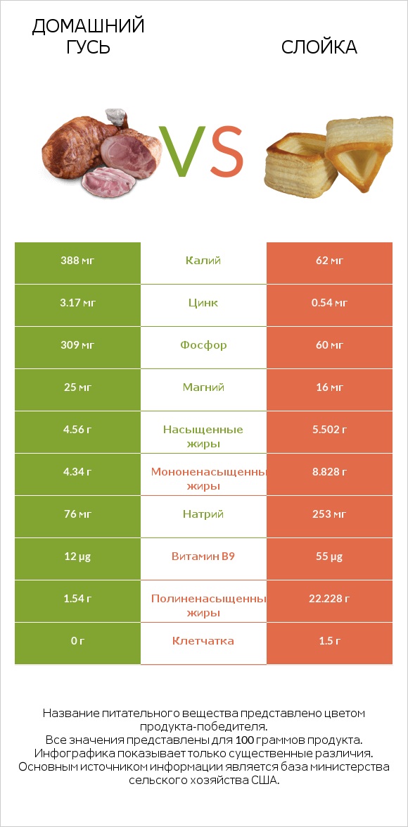 Домашний гусь vs Слойка infographic