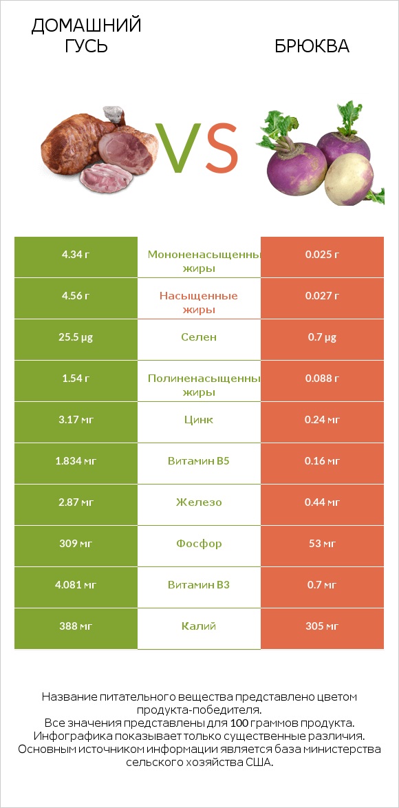 Домашний гусь vs Брюква infographic