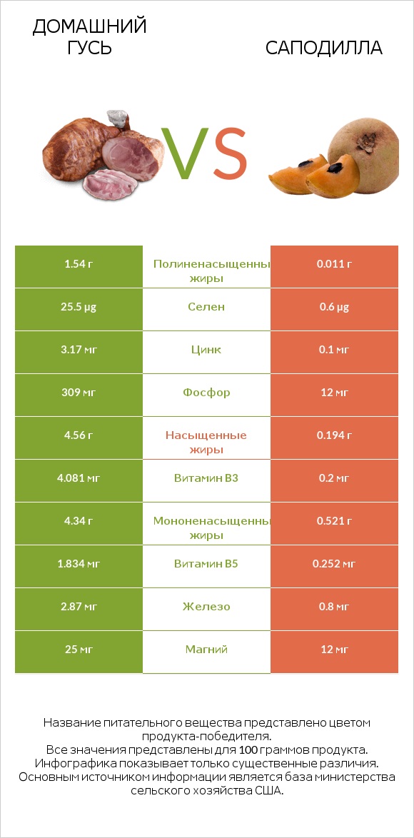 Домашний гусь vs Саподилла infographic