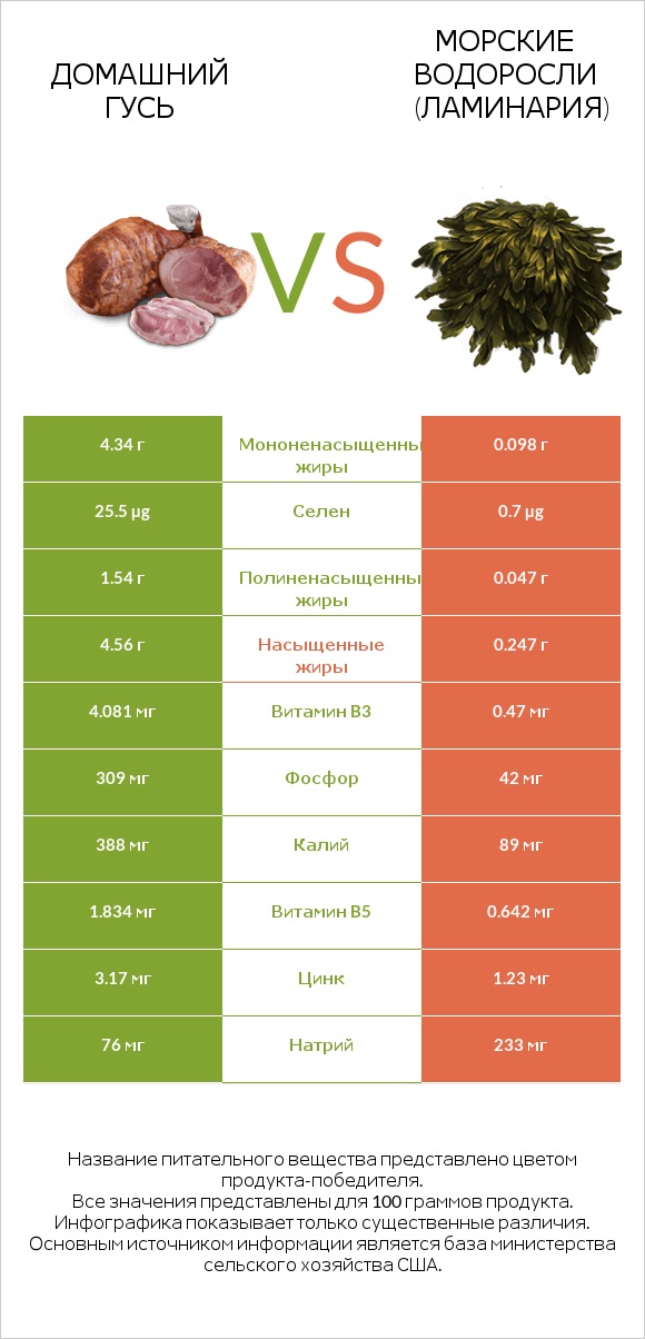 Домашний гусь vs Морские водоросли (Ламинария) infographic