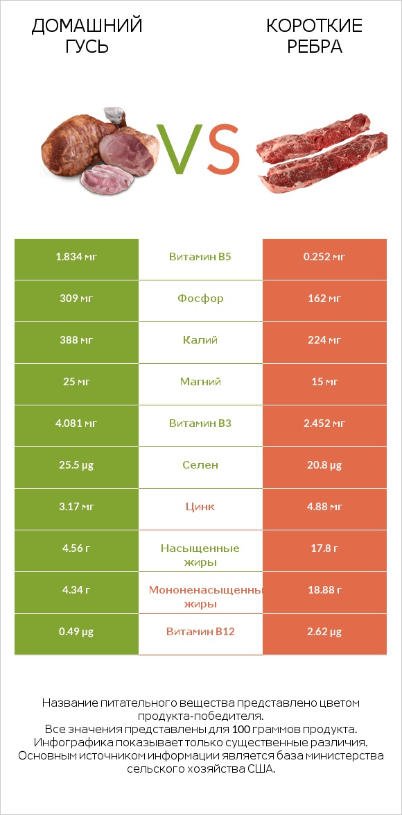 Домашний гусь vs Короткие ребра infographic