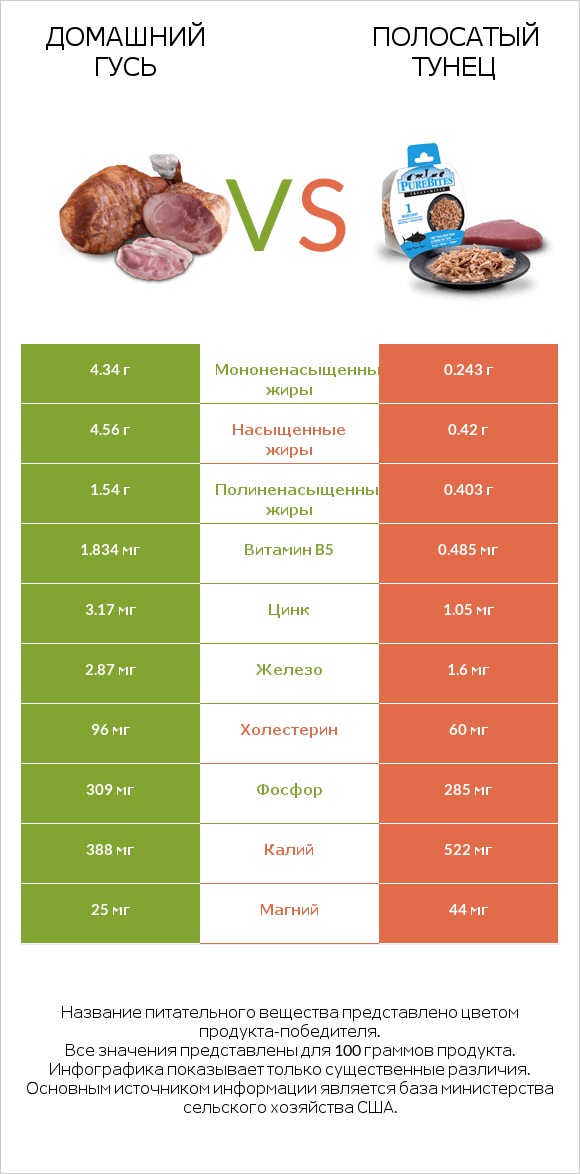 Домашний гусь vs Полосатый тунец infographic