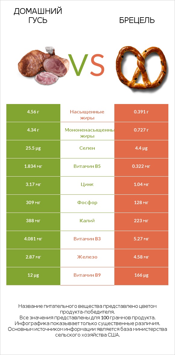 Домашний гусь vs Брецель infographic