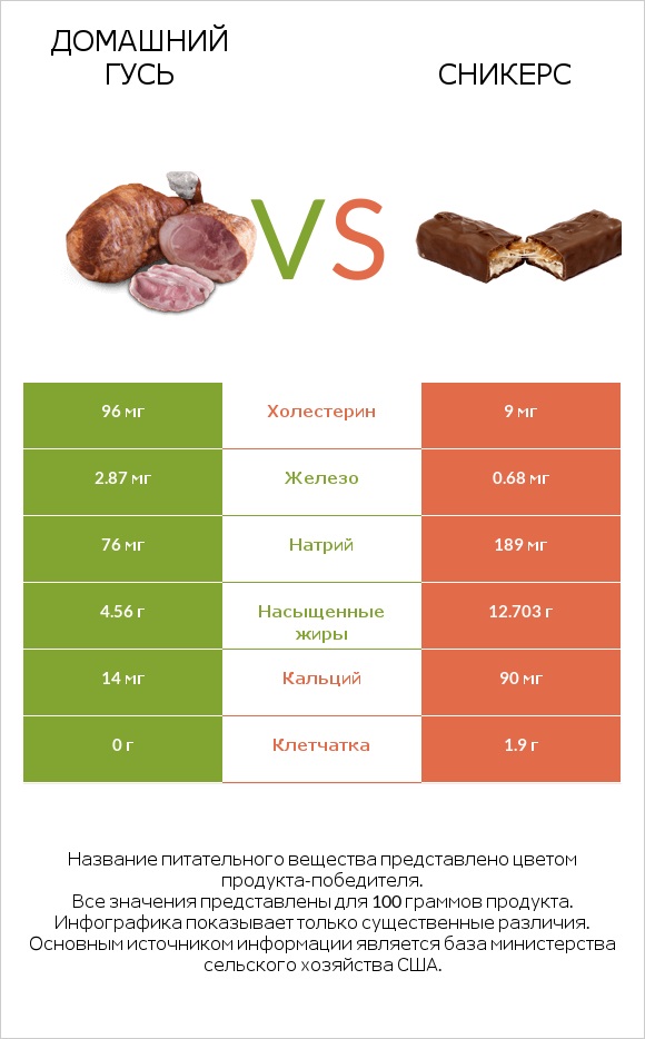 Домашний гусь vs Сникерс infographic