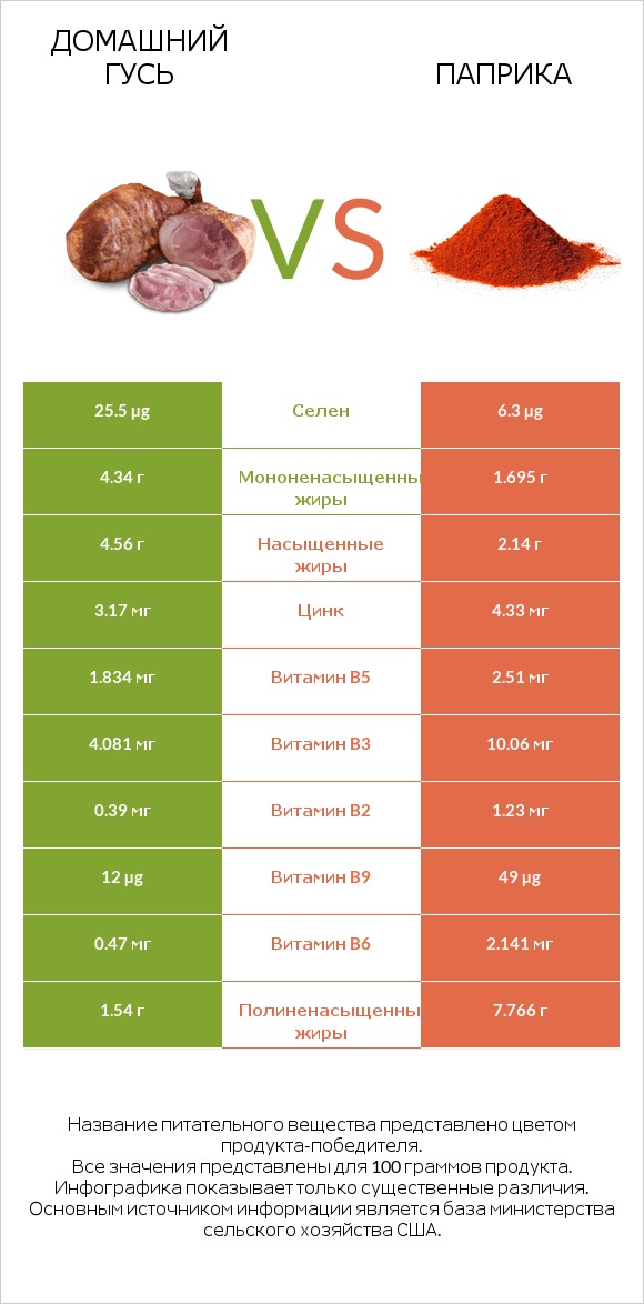Домашний гусь vs Паприка infographic