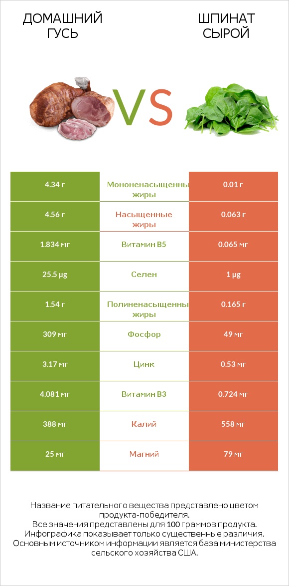Домашний гусь vs Шпинат сырой infographic