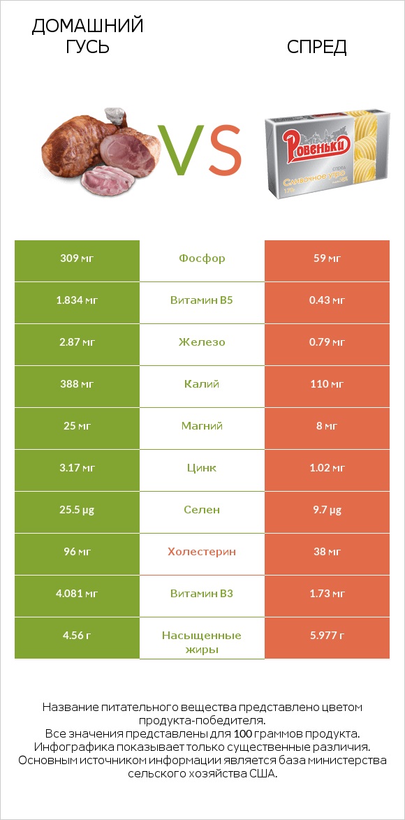 Домашний гусь vs Спред infographic