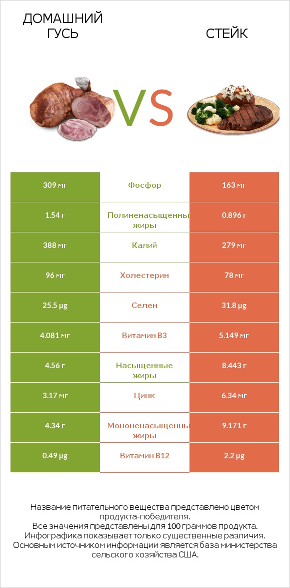 Домашний гусь vs Стейк infographic