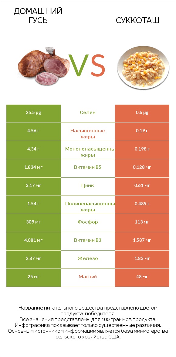 Домашний гусь vs Суккоташ infographic