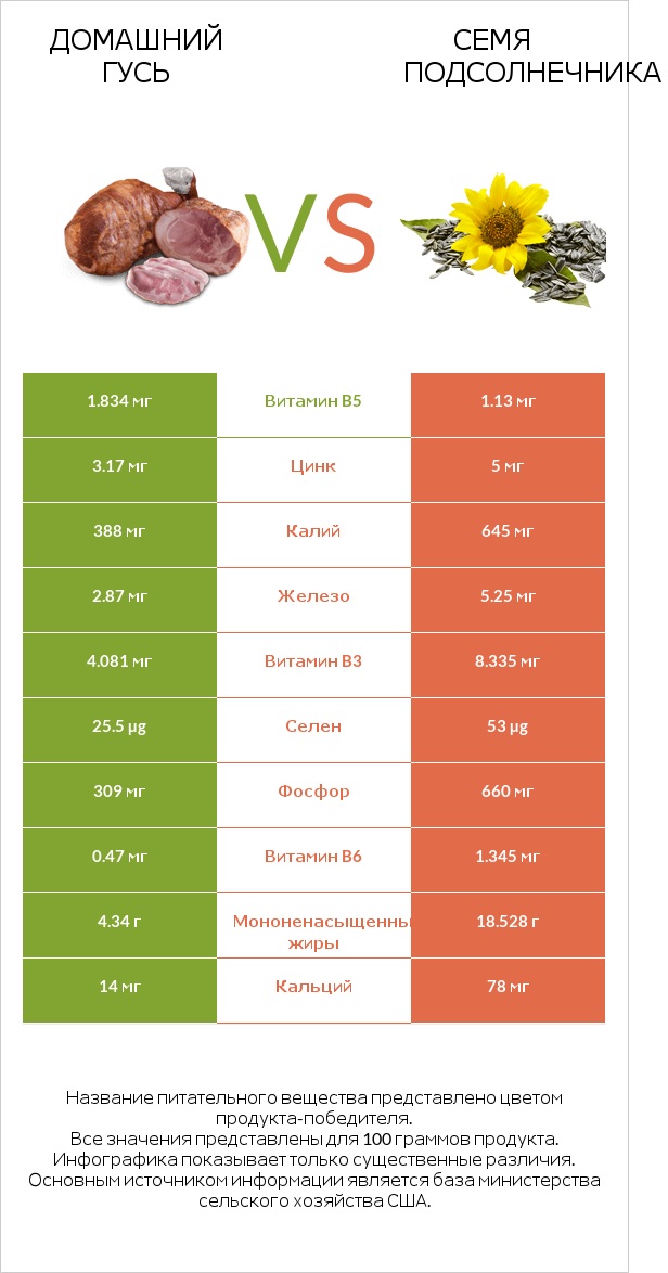 Домашний гусь vs Семя подсолнечника infographic