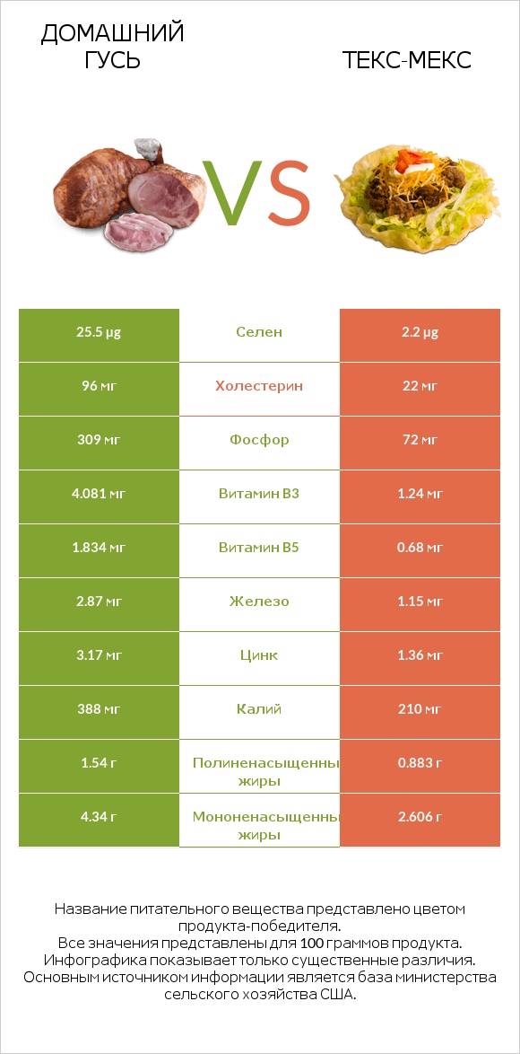 Домашний гусь vs Текс-мекс infographic