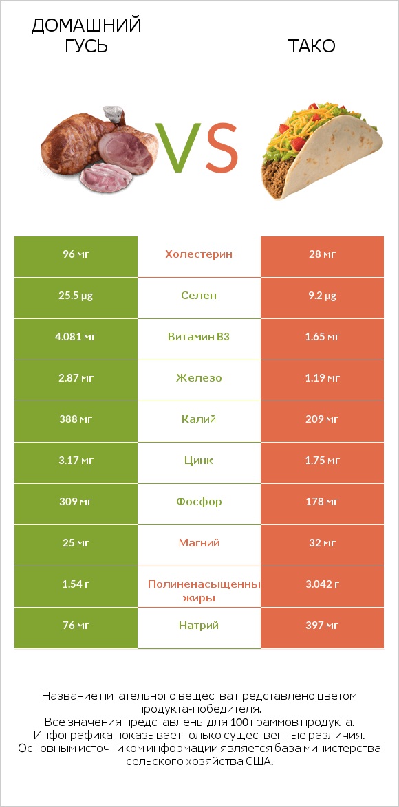 Домашний гусь vs Тако infographic