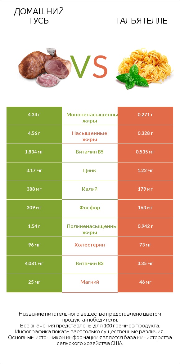 Домашний гусь vs Тальятелле infographic