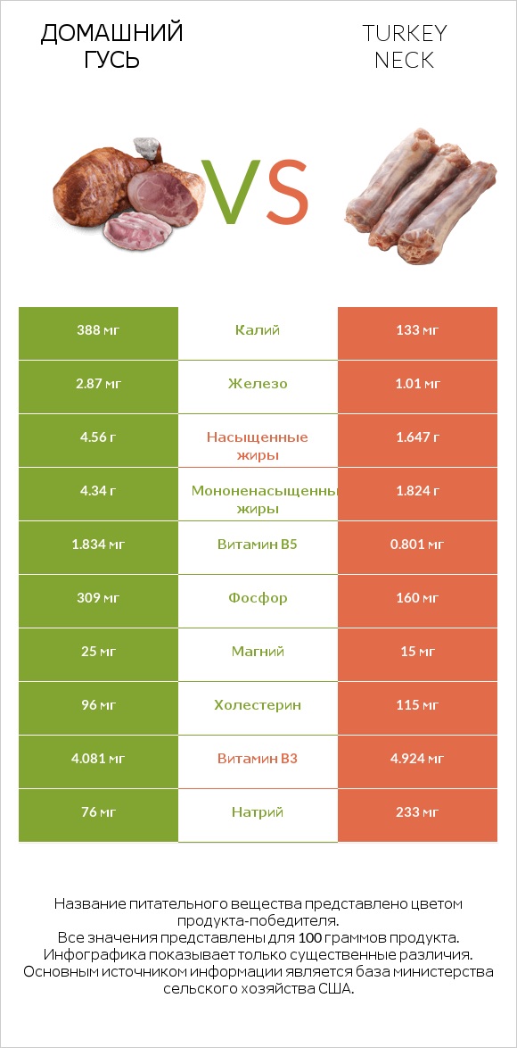 Домашний гусь vs Turkey neck infographic