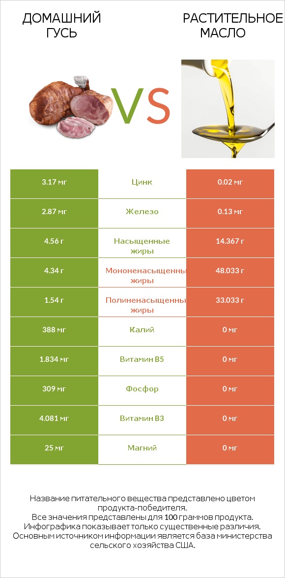 Домашний гусь vs Растительное масло infographic