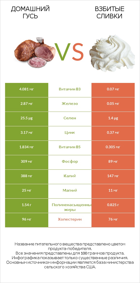 Домашний гусь vs Взбитые сливки infographic