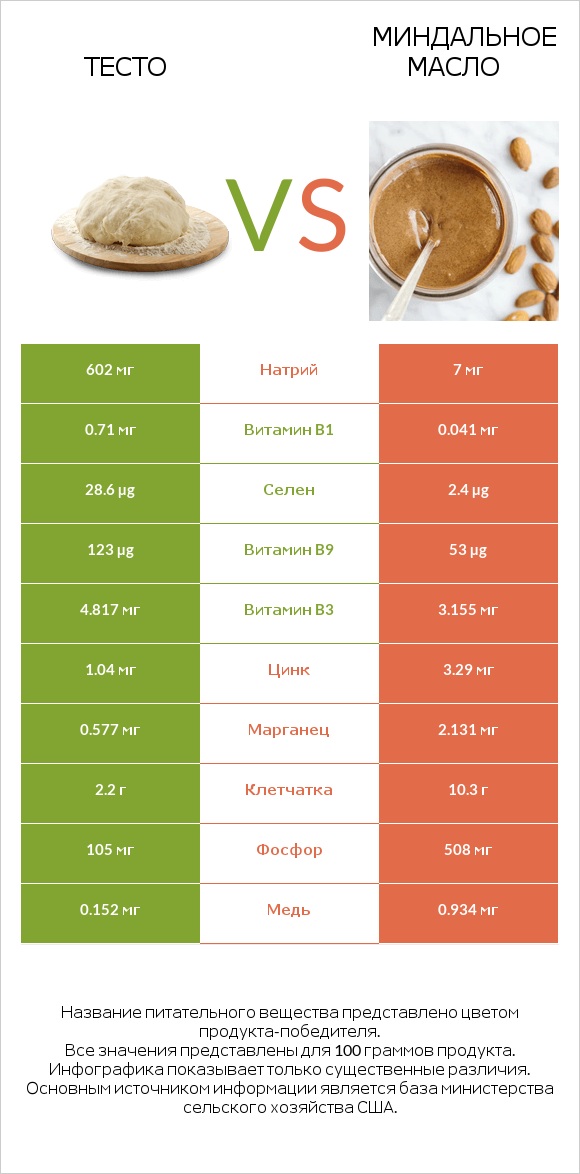 Тесто vs Миндальное масло infographic